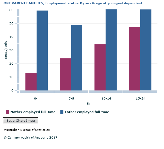 Graph Image for ONE PARENT FAMILIES, Employment status-By sex and age of youngest dependent child, 2016